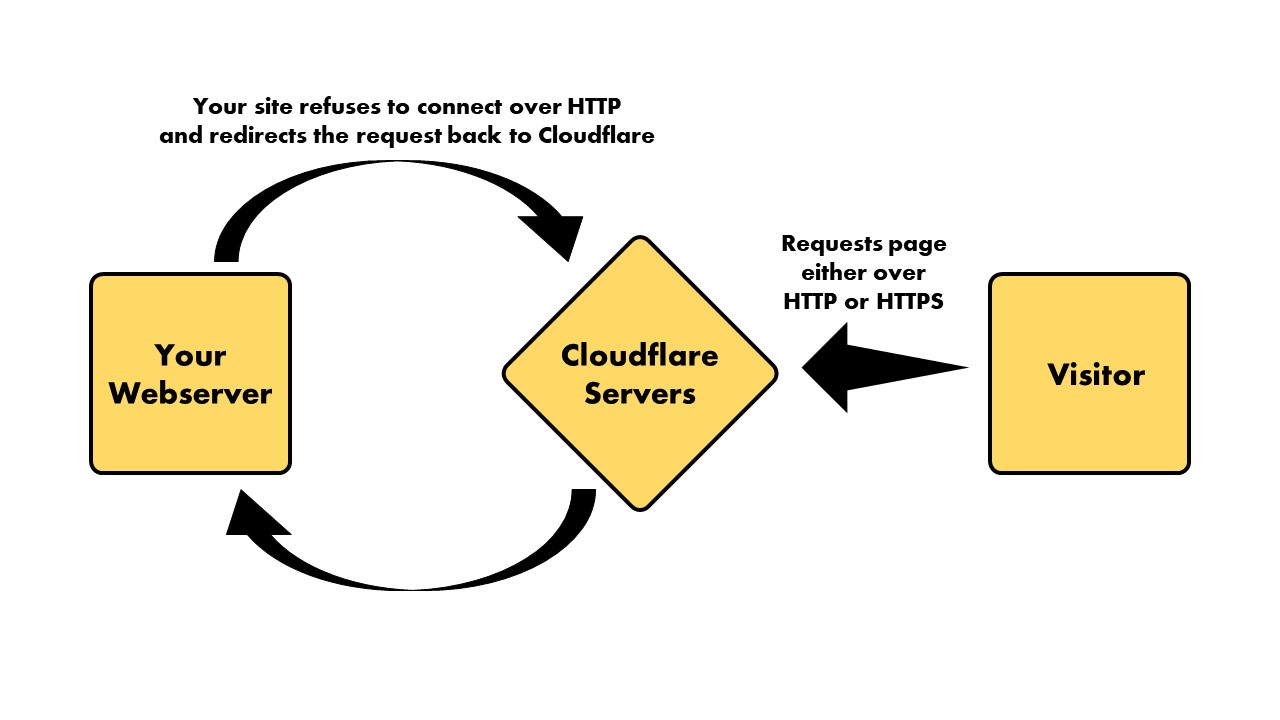 How does Cloudflare proxy work?