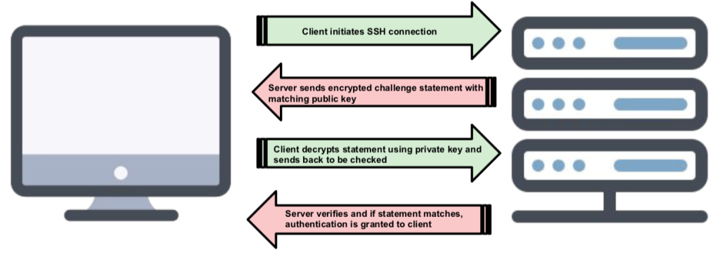 ssh authentication protocol