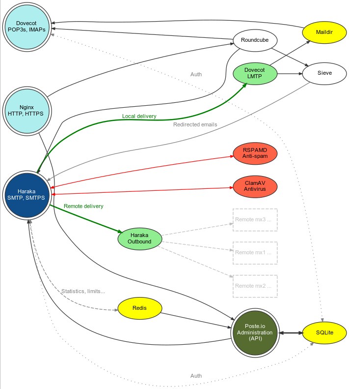 Mail server components 