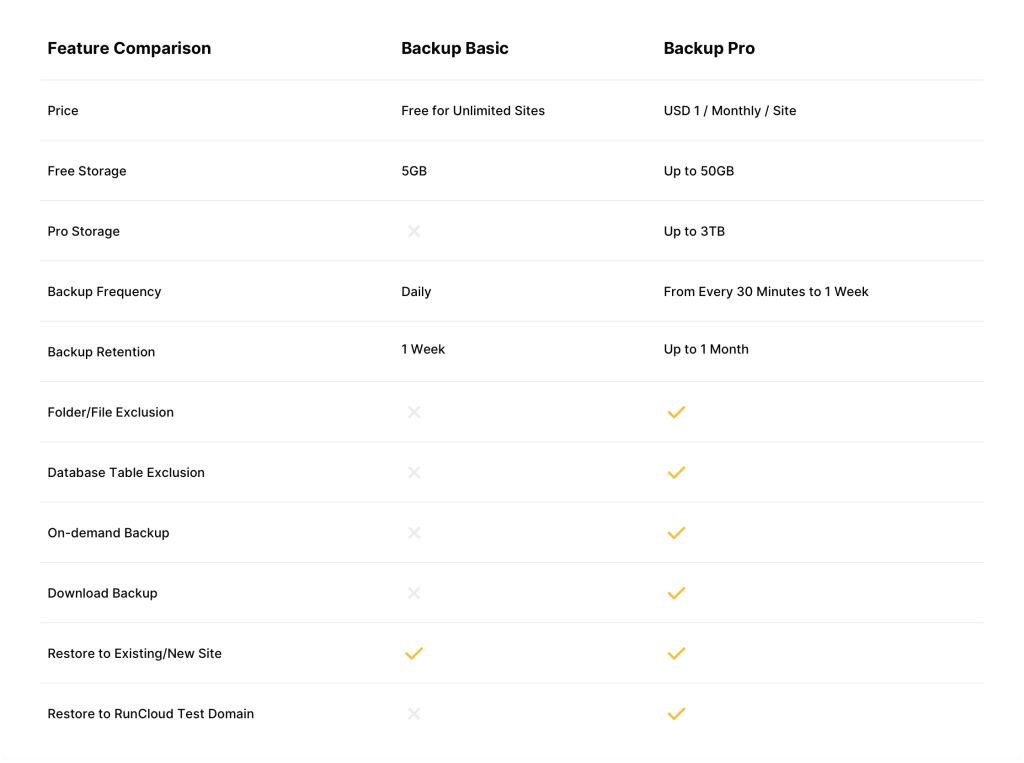 RunCloud Backup Pricing