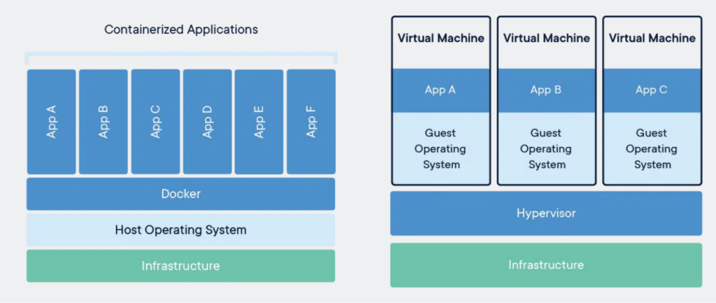 docker concept