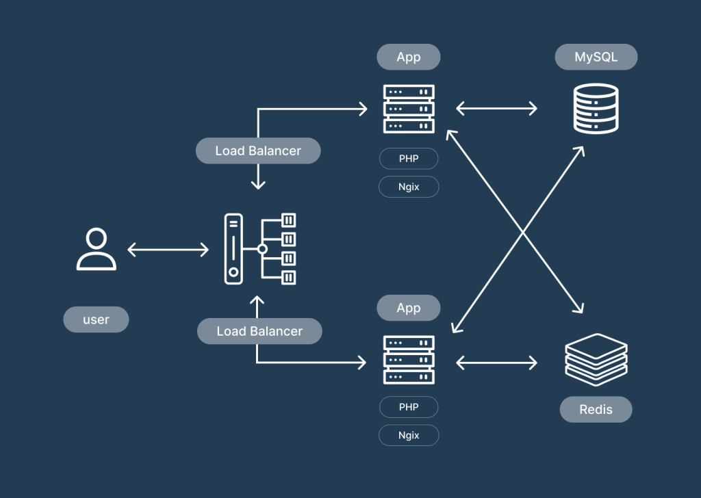 load balancing wordpress how it works