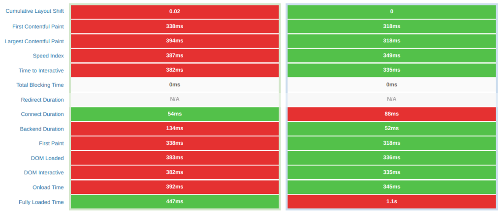 gtmetrics results nginx vs openlitespeed