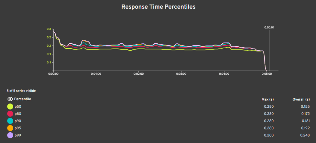 response time percentiles results