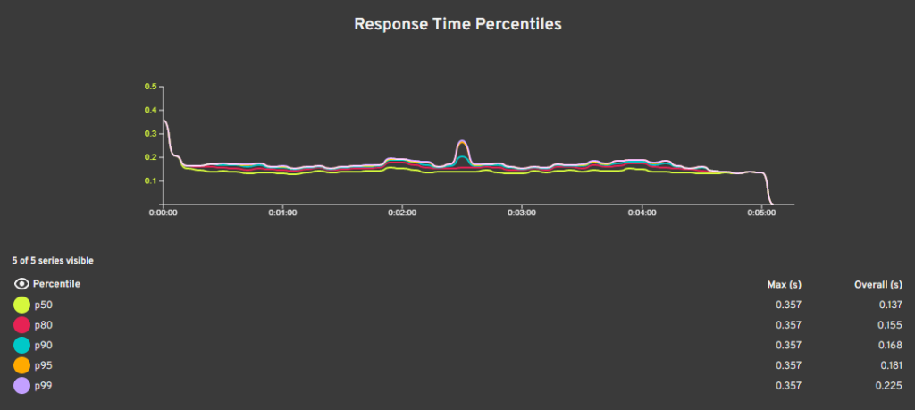 response time percentiles results for nginx
