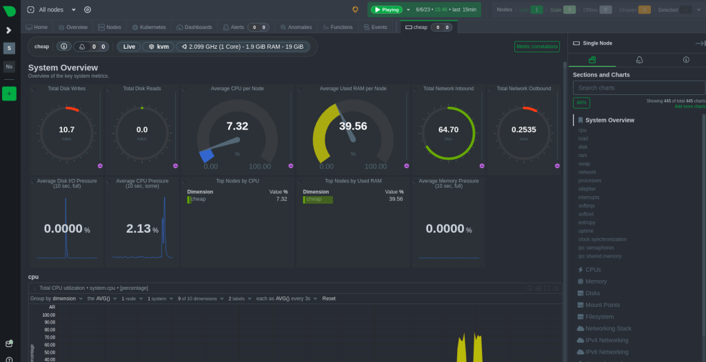 Netdata dashboard showing system metrics on RunCloud