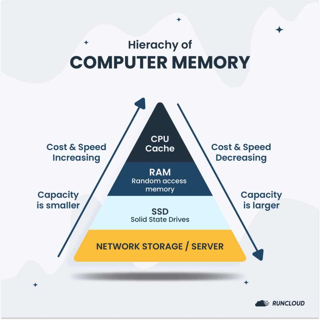 An infographic depicting the hierarchy of computer memory.