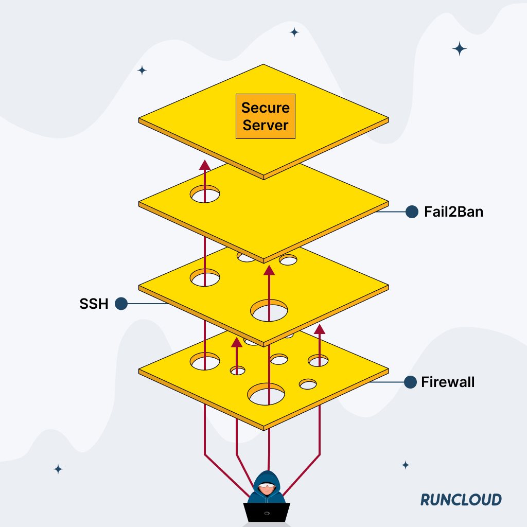 The Swiss Cheese Model of Security for Linux Server Hardening